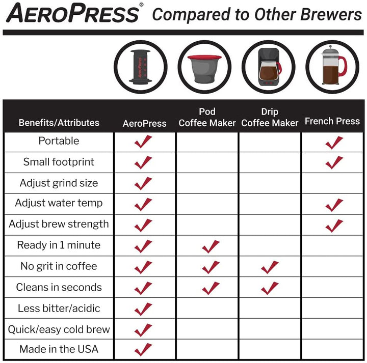 AeroPress - Overlanding's Smallest Coffee & Espresso Maker