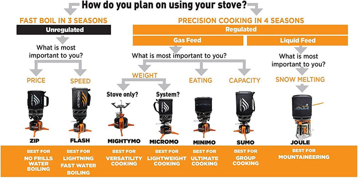 JetBoil Flash - Super Small Fast Boil Camping / Backpacking / Overlanding Stove